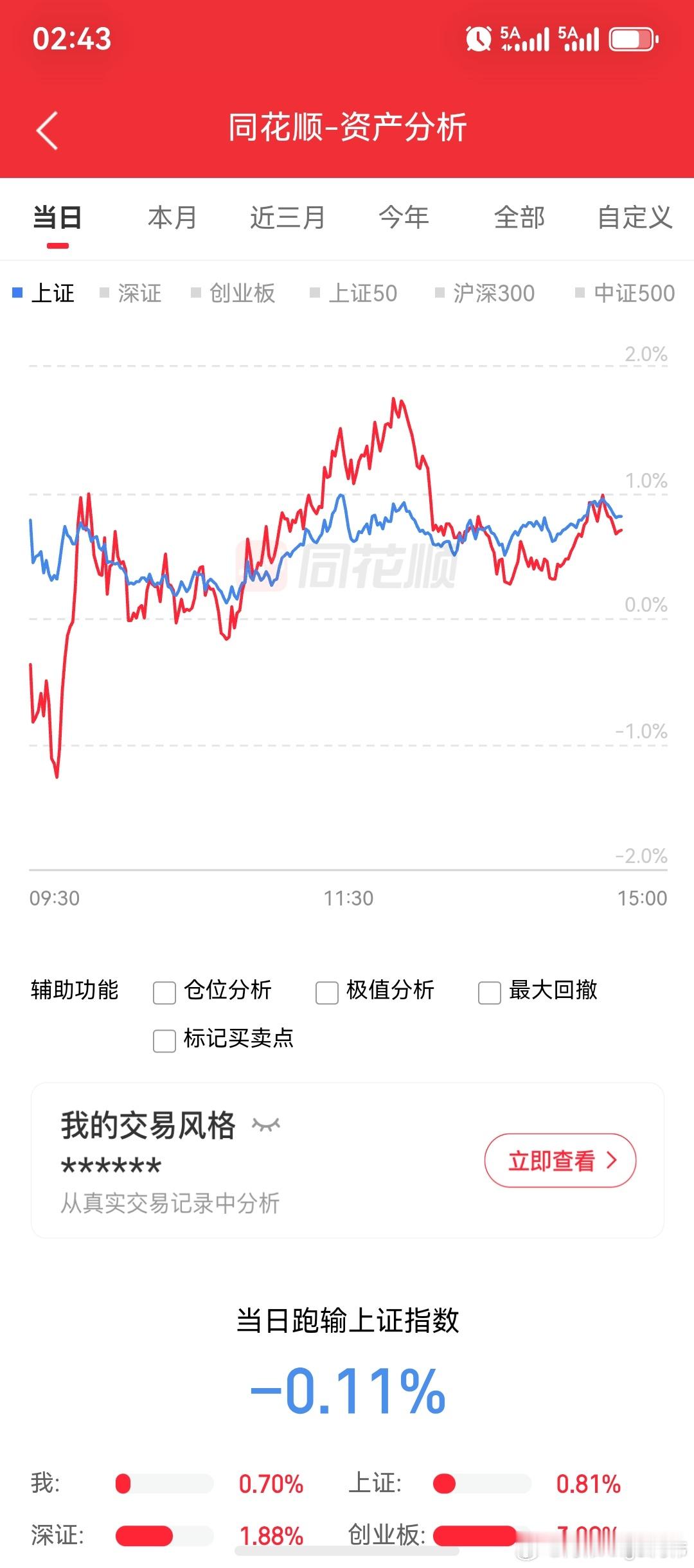 高开高走！盘面上超4000家股票上涨。人形机器人、半导体芯片、医疗，和稀有金属相关板块，涨势居前。襄阳轴承、上海九百、大业股份、宇树科技股价创新高。创业板涨超3.5%；白酒板块在午后持续增大跌幅面积，为独一份跌势居前板块。

截至目前发稿来看，沪深两市成交额增量2206亿，合计报15118亿，为本 ​