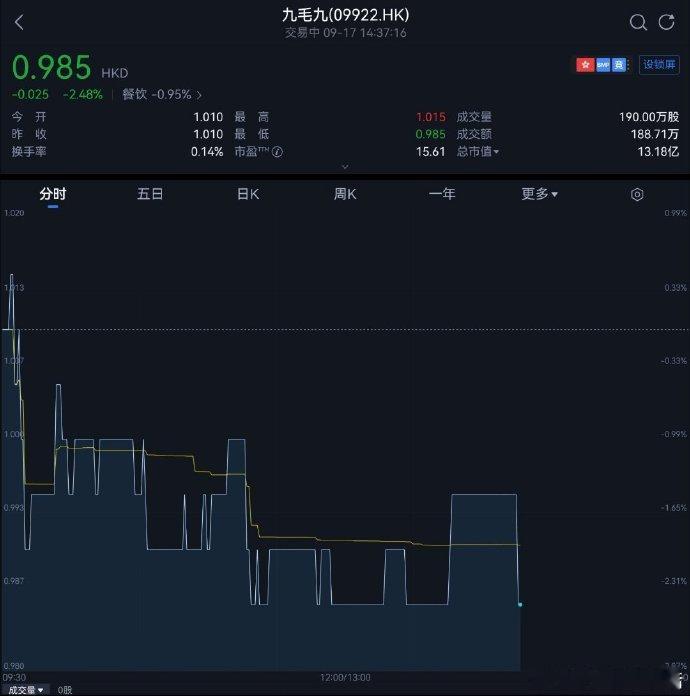 #九毛九股价跌至九毛九#[哆啦A梦害怕] ​