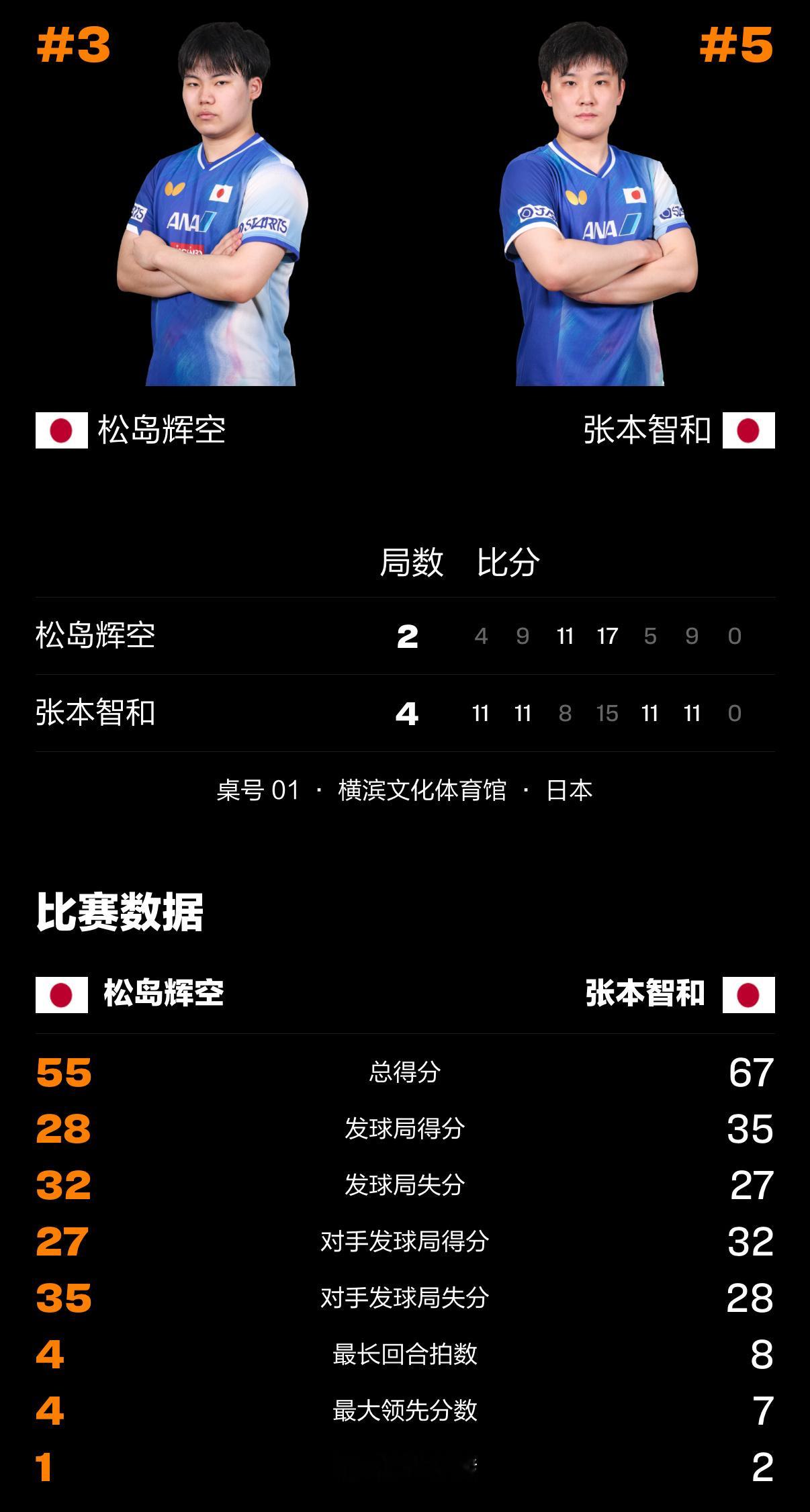 又一次 内战决定谁来迎战张本美和。这次国乒应该只能拿到一枚奖牌，还不知...