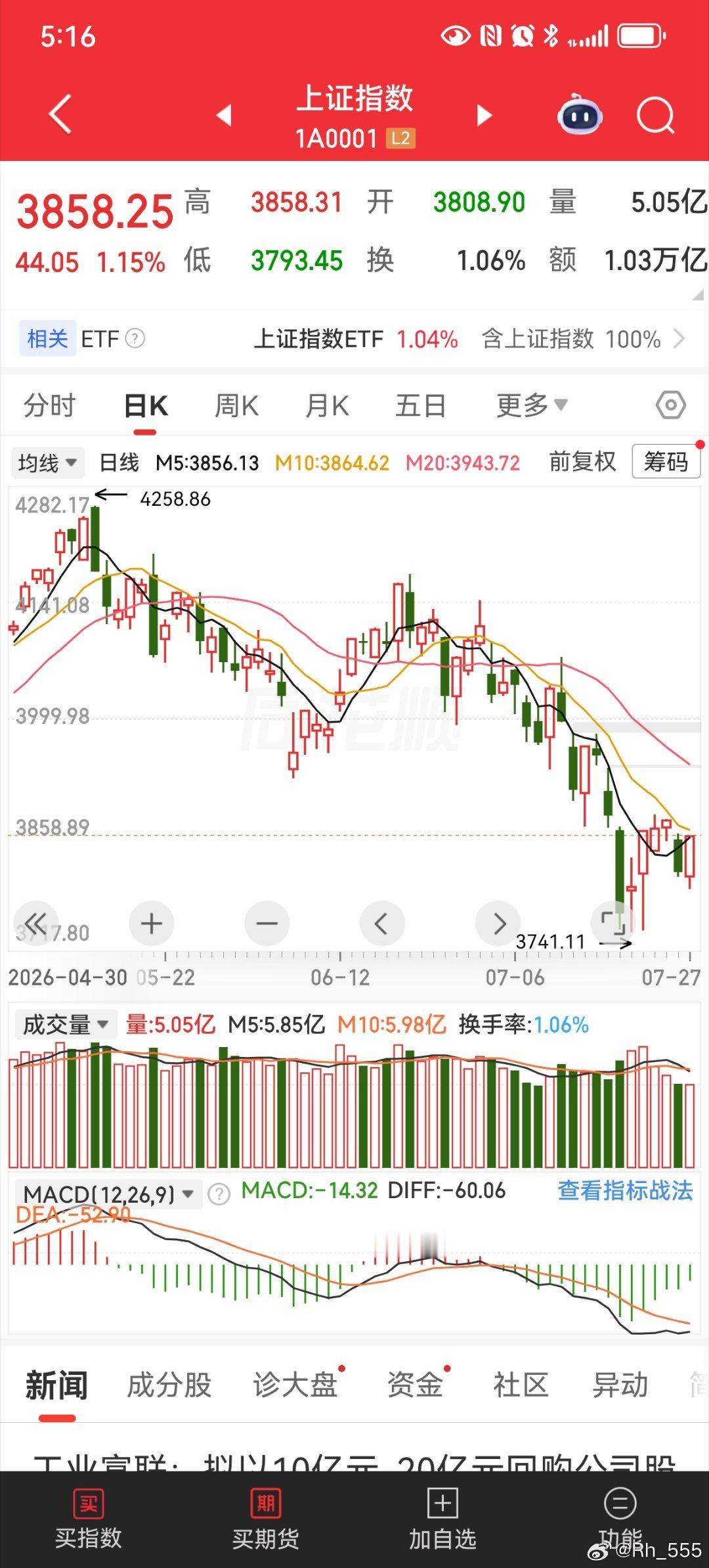 复盘总结！7月21 ，大盘恐慌被么队接盘拉起来了，，，礼拜五大盘极度恐...