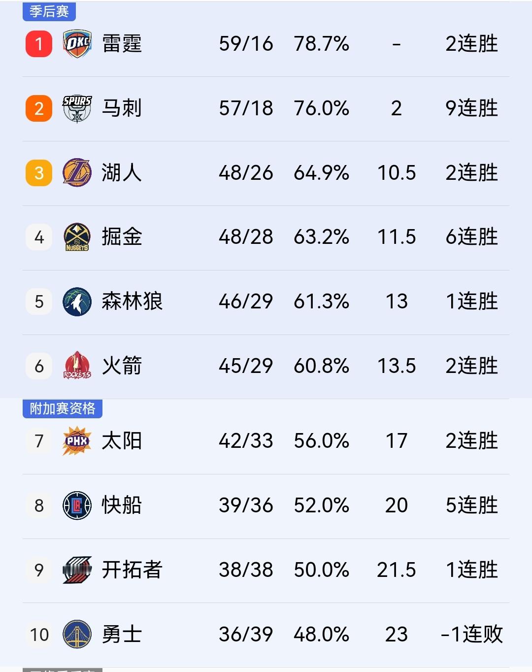 森林狼124-94大胜独行侠扩大排名优势，火箭可以踏踏实实的打湖人了！...
