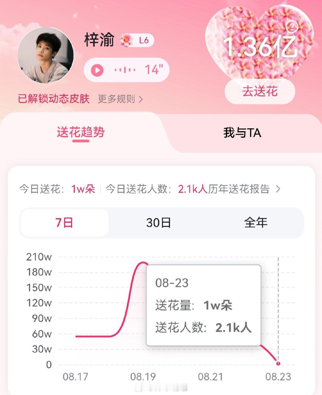 没睡的宝宝们来凌晨这条200砖扩散一下！
我们现在在线的，现在就去把任务做完，今天的任务会非常多，也会非常忙碌，可能一些基础任务都没法顾到！

✓超话签到发帖
✓百度送花领花
✓煮娱签到 寻艺点赞 ​