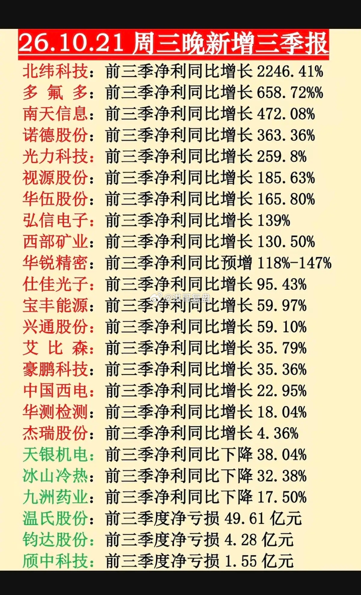 📌10.21周三晚间｜三季报业绩集中披露汇总
三季报披露窗口持续推进，今晚一共有24家公司陆续公布三季报成绩单，整体业绩分化明显。
其中18家公司实现预增、预盈，业绩表现向好；另有3家业绩预降，3家出现亏损，个股基本面冷热不均。

市场关注度最高的龙头宁德时代，三季报落地之后，次日股价出现大 ​