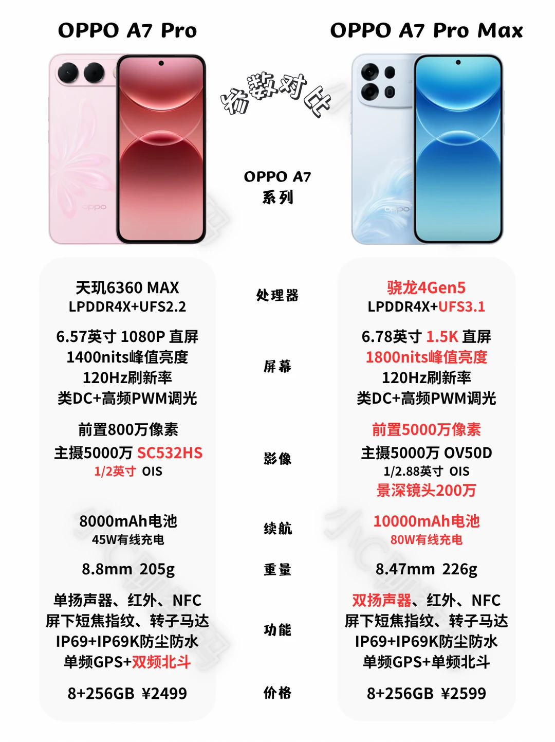 OPPO A7 Pro系列配置参数！值得入手吗？