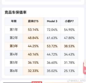 电车的折旧率，也太猛了。<br /><br />越是感觉买二手车才香。