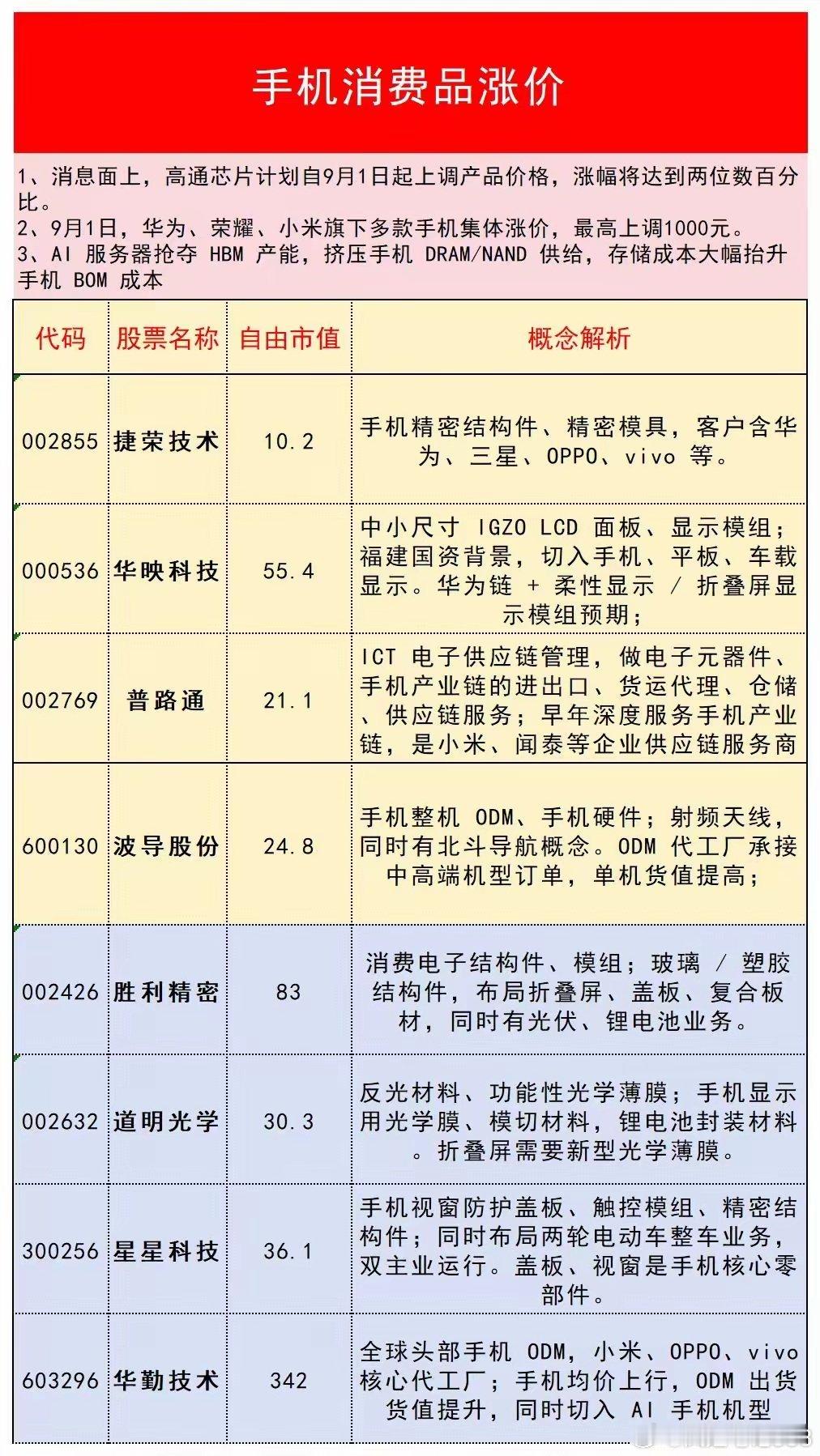 手机消费品涨价逻辑挖掘研究 ​