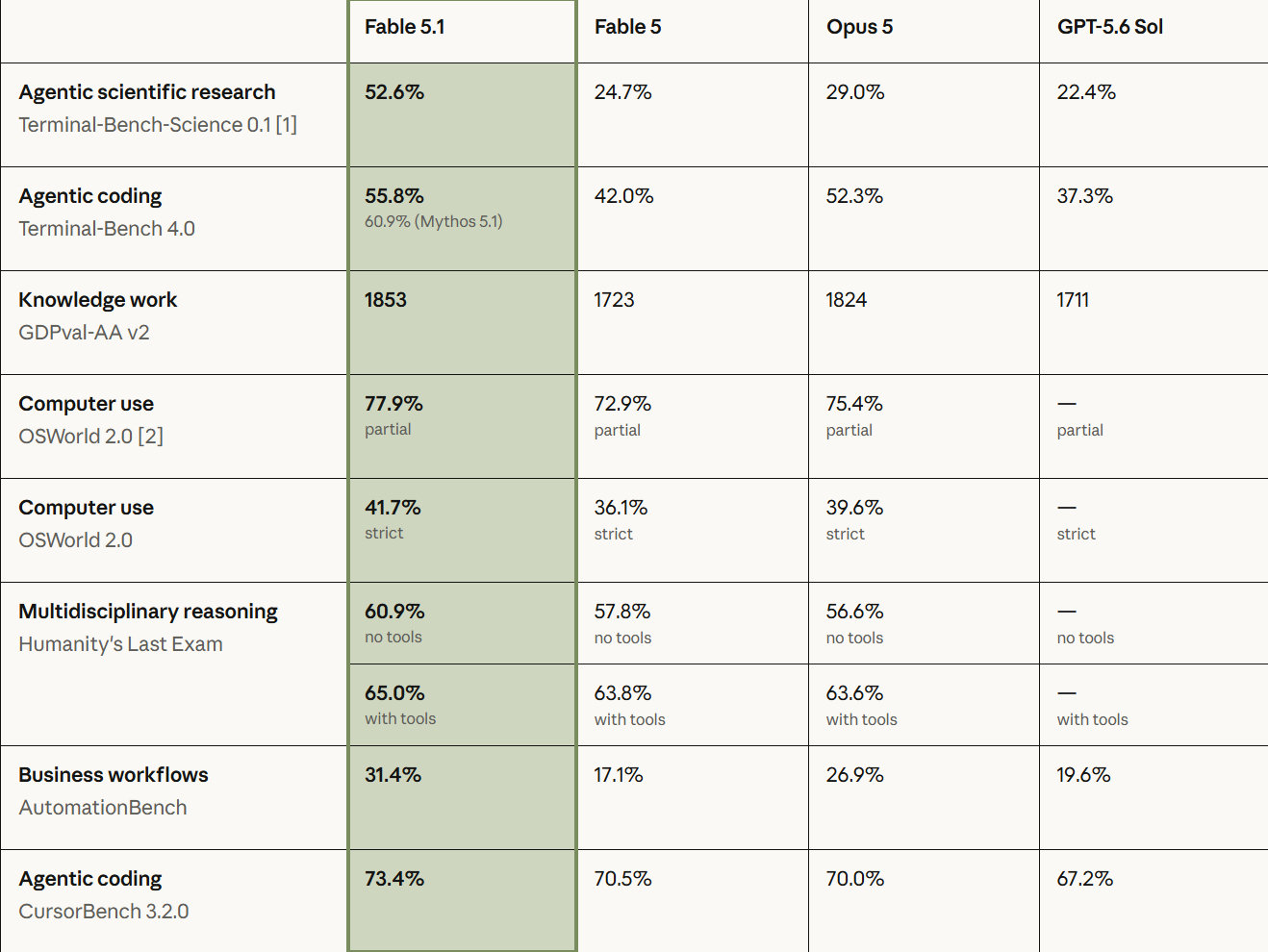 【Anthropic 发布 Claude Fable 5.1 和 Mythos 5.1：性能超越前代，缓存读取费用下调 75%】Anthropic 推出 Claude Fable 5.1 与 Mythos 5.1，编程和科学能力显著提升，在多项基准测试中超越前代及 GPT-5.6 Sol。同时，缓存读取费用下调 75%，并推出企业级安全方案 EFS。#AI前沿# ​