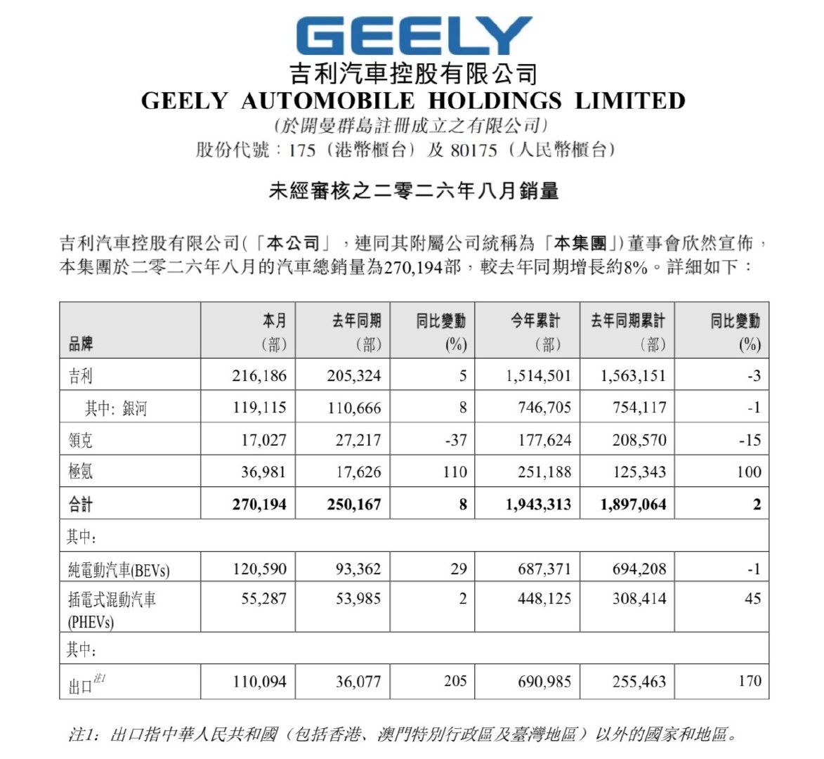 #吉利汽车集团8月交付超27万辆#
2026年8月，吉利集团累计交付270194辆，同比增长8%。吉利汽车交付216186辆，同比增长5%；领克交付17027辆，同比下滑37%；极氪交付36981辆，同比上涨110%。 ​