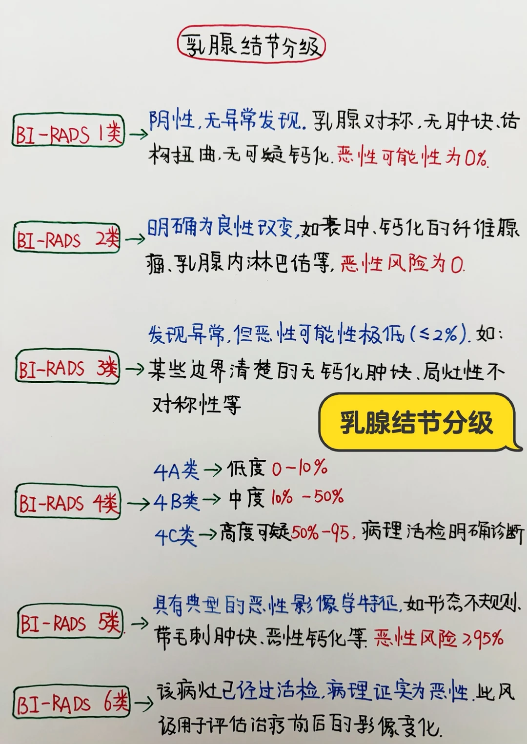 今日学习打卡——乳腺结节分级