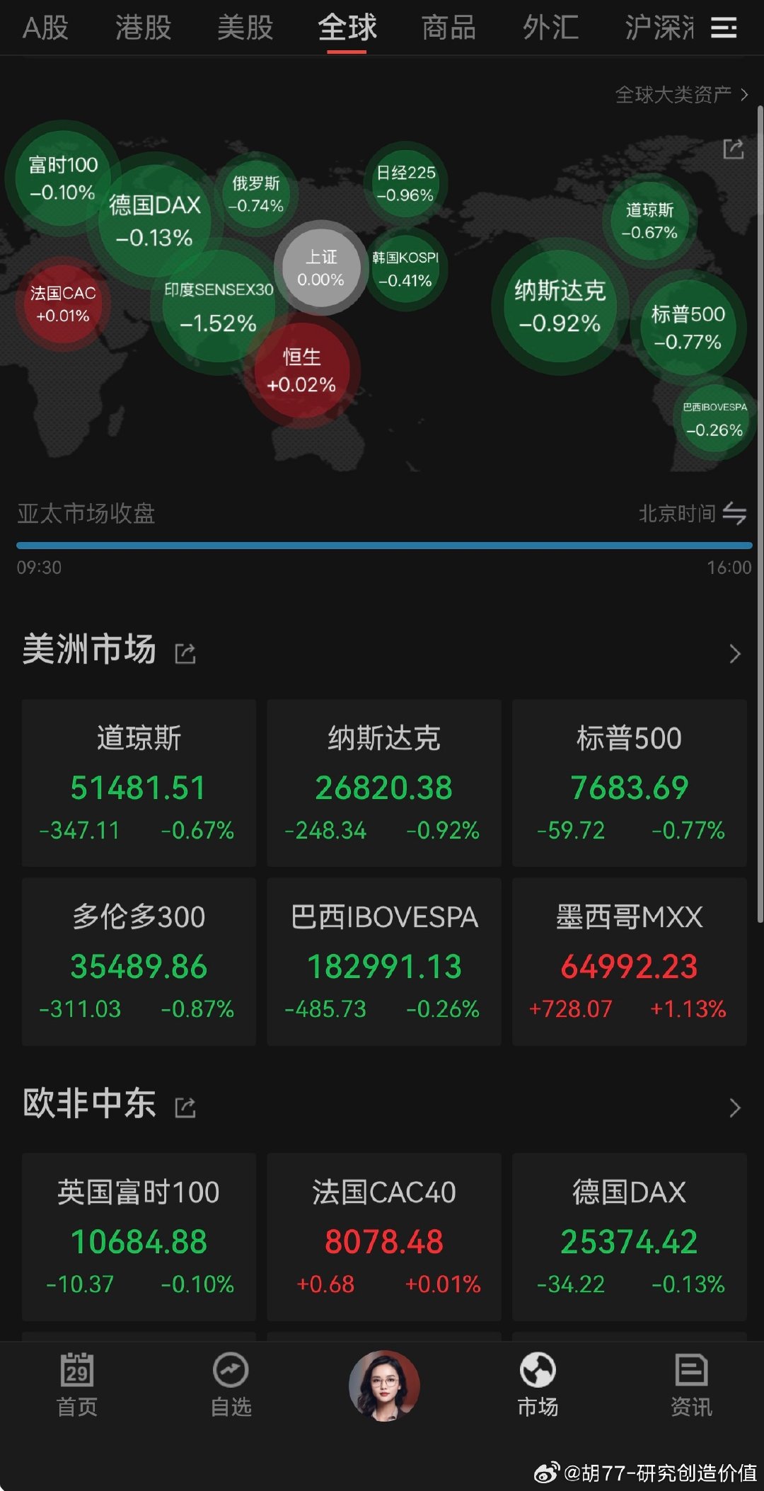 昨天除了英伟达涨了1.68%，因为他们回购增加到1,500亿之后，其他的美股科技股全线下跌，美股也跟随大跌，a 股这把真给力，把美股给拖下来了。

短期思路不变，a 股大概率还是垃圾时间节，节日还剩两天，有可能最后一日会有一些抄底资金，但是总体在趋势整理的背景下，还是以防守为主。 ​