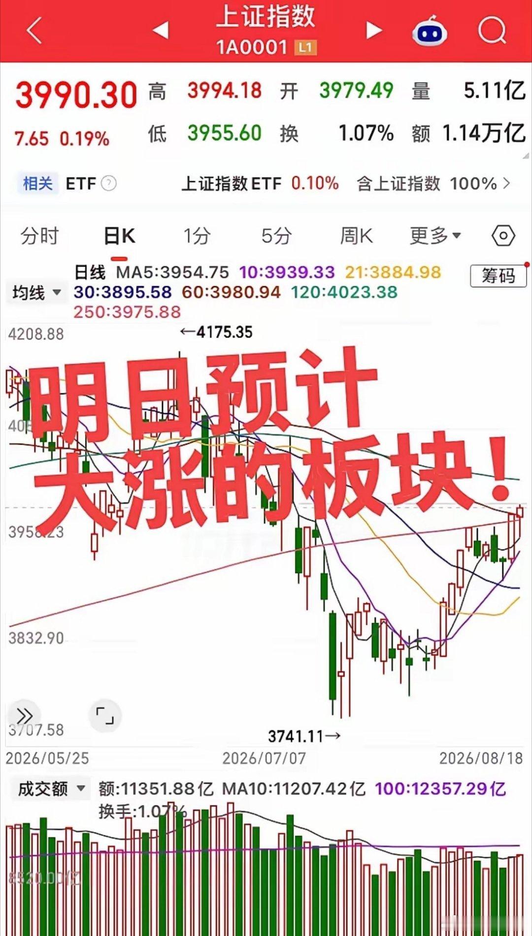 指数探底回升，明日预计大涨的板块！
第一个板块，机器人产业链，明日宇树上市必然带动资金炒作机器人产业链个股，但是今日板块已经有所爆发，明日预计板块继续大涨，但务必要注意明日很有可能冲高回落，万不可追高！
第二个板块，大科技半导体设备、材料电子化学品板块，今日科技顺势洗盘震荡拉升，明 ​