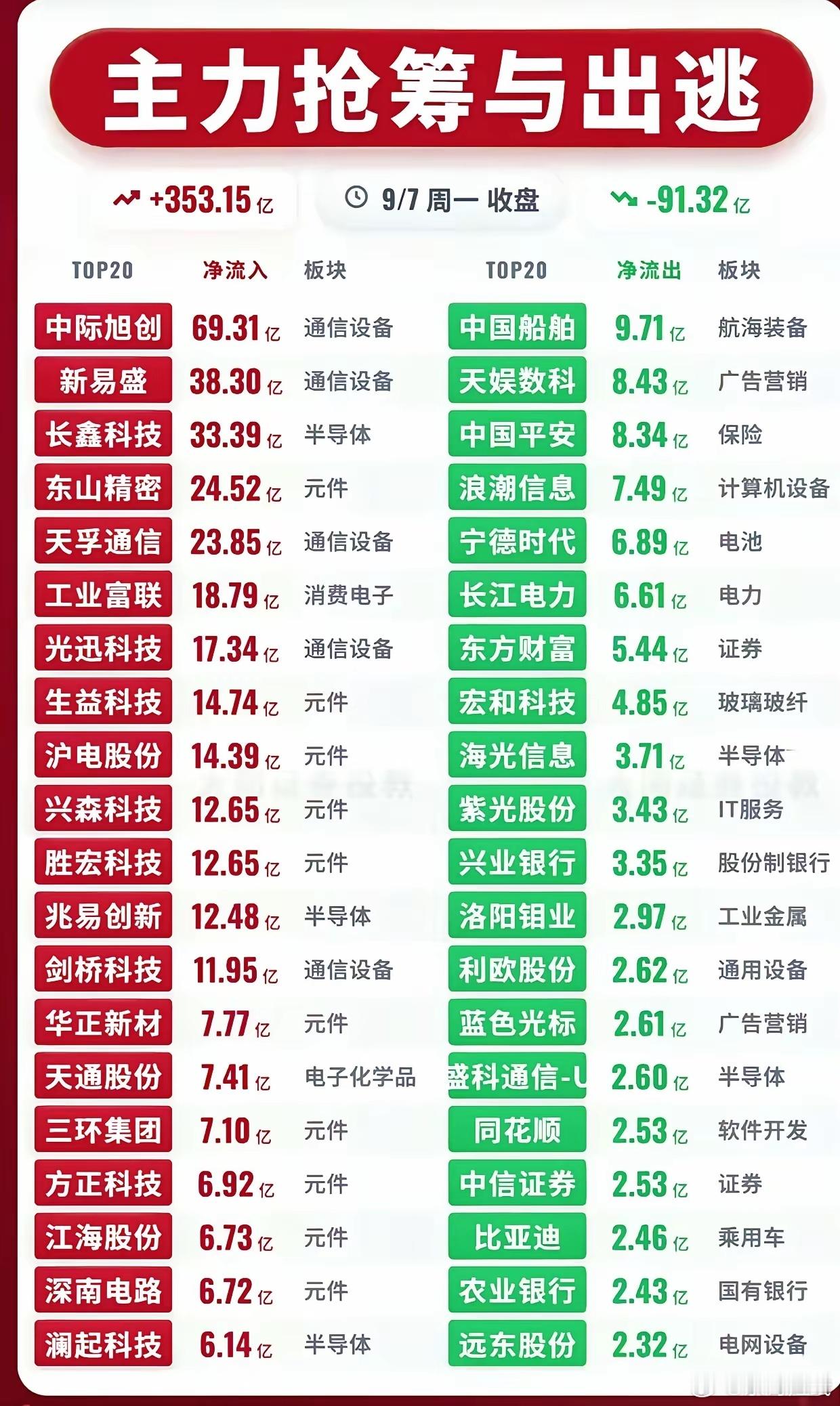 9.7周一收盘主力资金！抢筹353亿出逃91亿，看清大资金真实流向
​9月7日周一收盘，整理了主力抢筹与出逃TOP20数据，全天主力净流入合计353.15亿，净流出91.32亿，多空分歧十分明显，给大家盘后复盘参考。
​​从净流入榜单不难看出，通信设备、半导体、元件板块成为资金主攻方向。中际旭创、新易盛拿下 ​