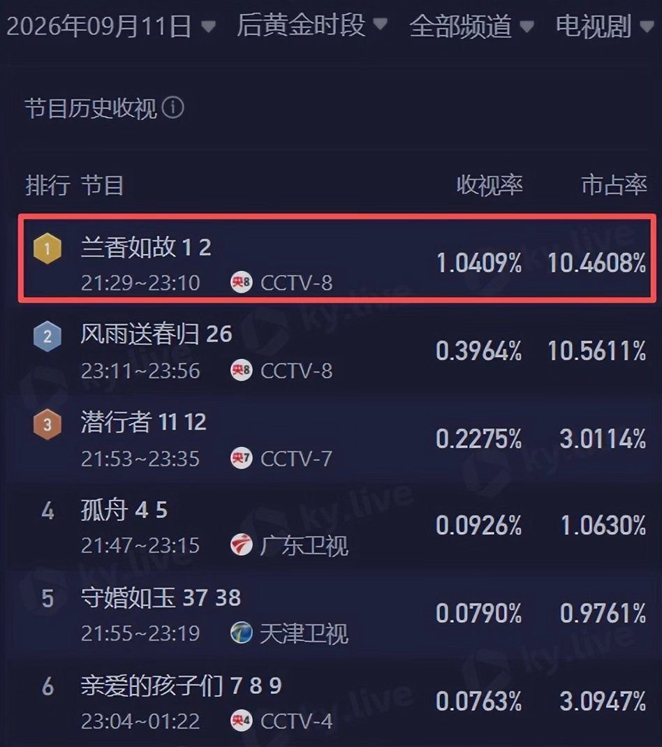 收视率全国第一，谭松韵一出场，古装权谋大女主又一个经典角色，诞生了 ​