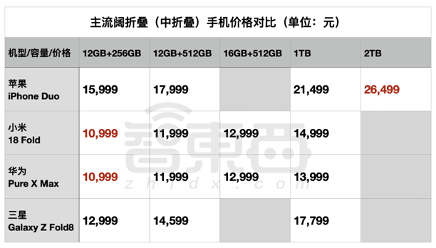 15999 元一台的 iPhone，没有地方插卡。
今天凌晨苹果发布首款折叠屏 iPhone Duo，256GB 国行 15999 元，2TB 顶配 26499 元。我在苹果官网看到一句：iPhone Duo 不设实体 SIM 卡插槽，只通过 eSIM 激活。移动、电信、联通都支持，但官网接着写—
