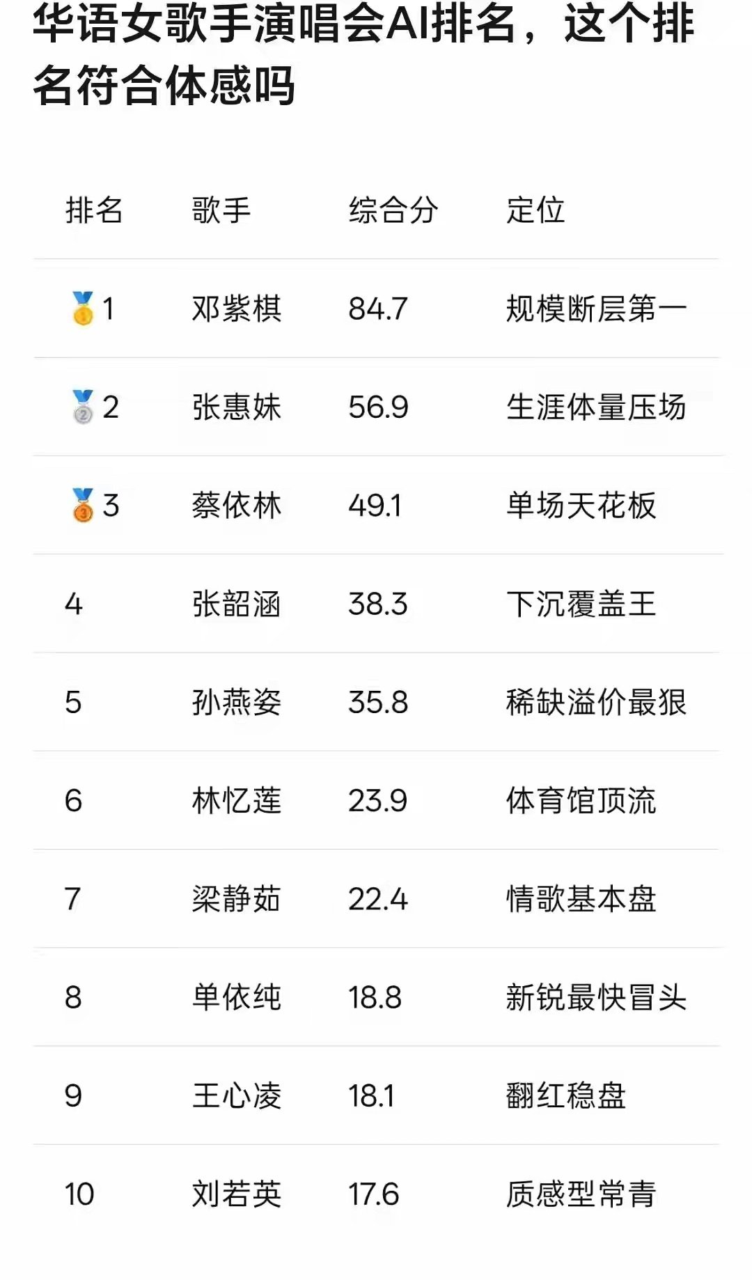女歌手演唱会Ai排名：邓紫棋断层无悬念，单依纯成“最快冒头” ​
