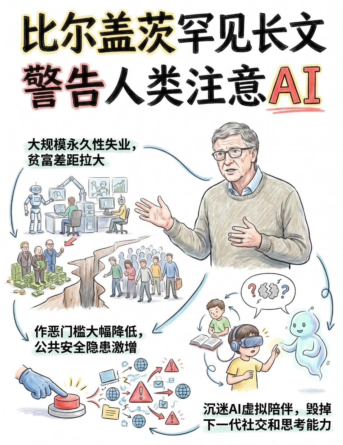 微软联合创始人比尔·盖茨近日密集释放AI风险警告，直言恶意利用AI或致十亿人死亡，并呼吁全球立即采取强制性立法监管。  一、极端生存风险警告- 致命武器组合：盖茨指出，历史上从未有过如此强大的武器，心