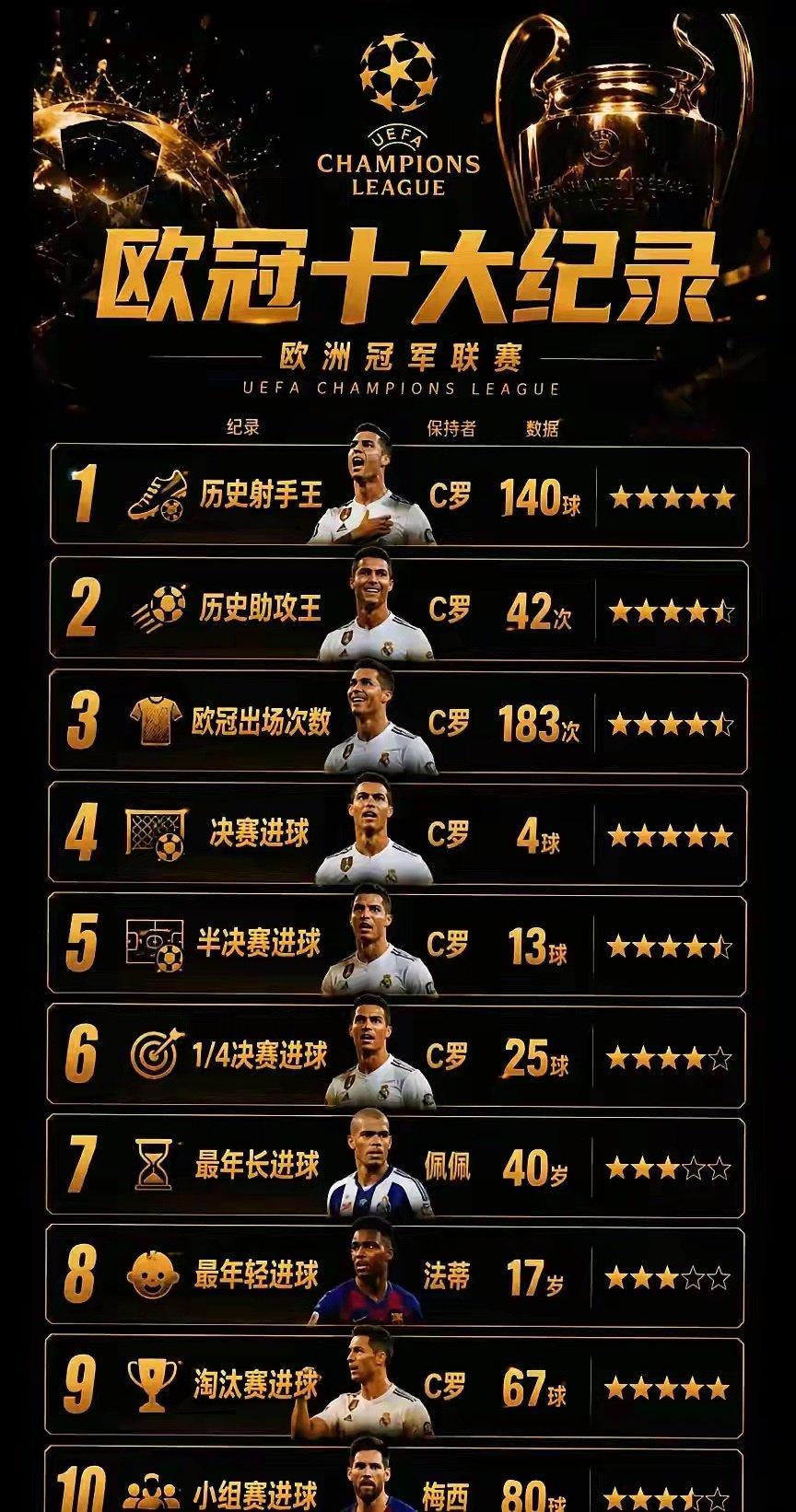 从小小罗到球王C罗！ ​