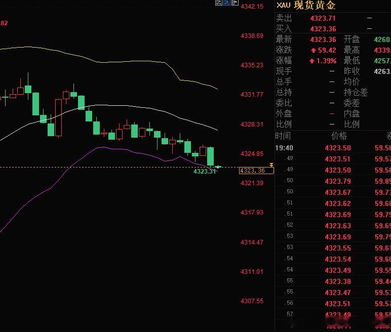 日内第四弹布局4333附近空。行情抵达4323，呈现100点空间！   ​​​