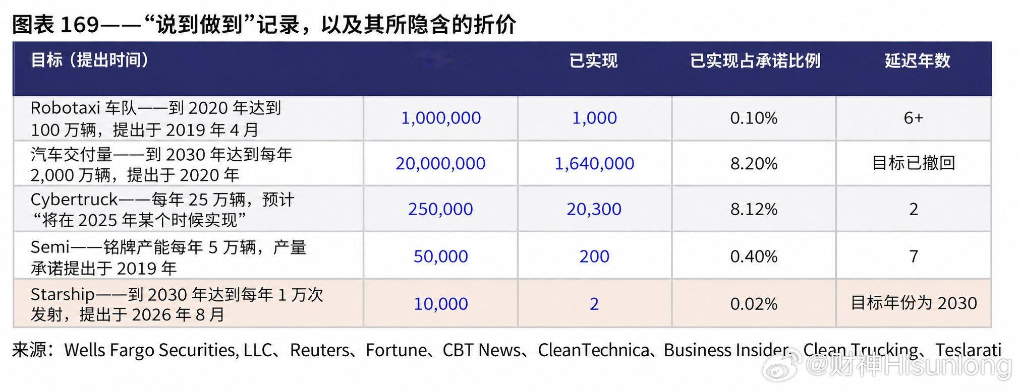 据说是马斯克老师的愿景与现实，历史记录 ​