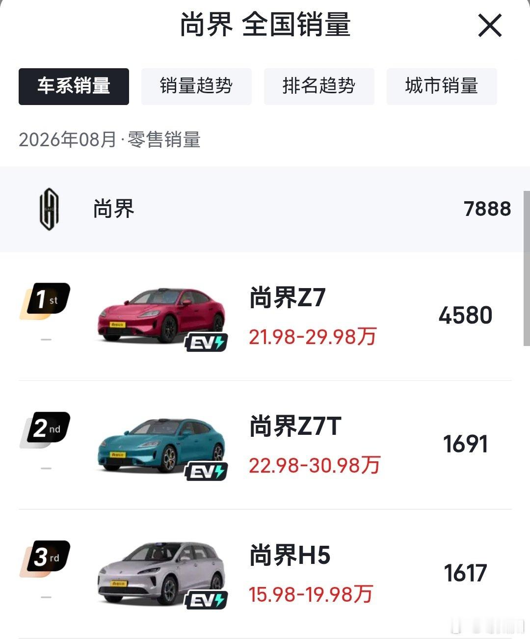 尚界Z7，8月交付4580台
尚界Z7T，8月交付1691台
尚界H5，8月交付1617台

合计：7888台 ​