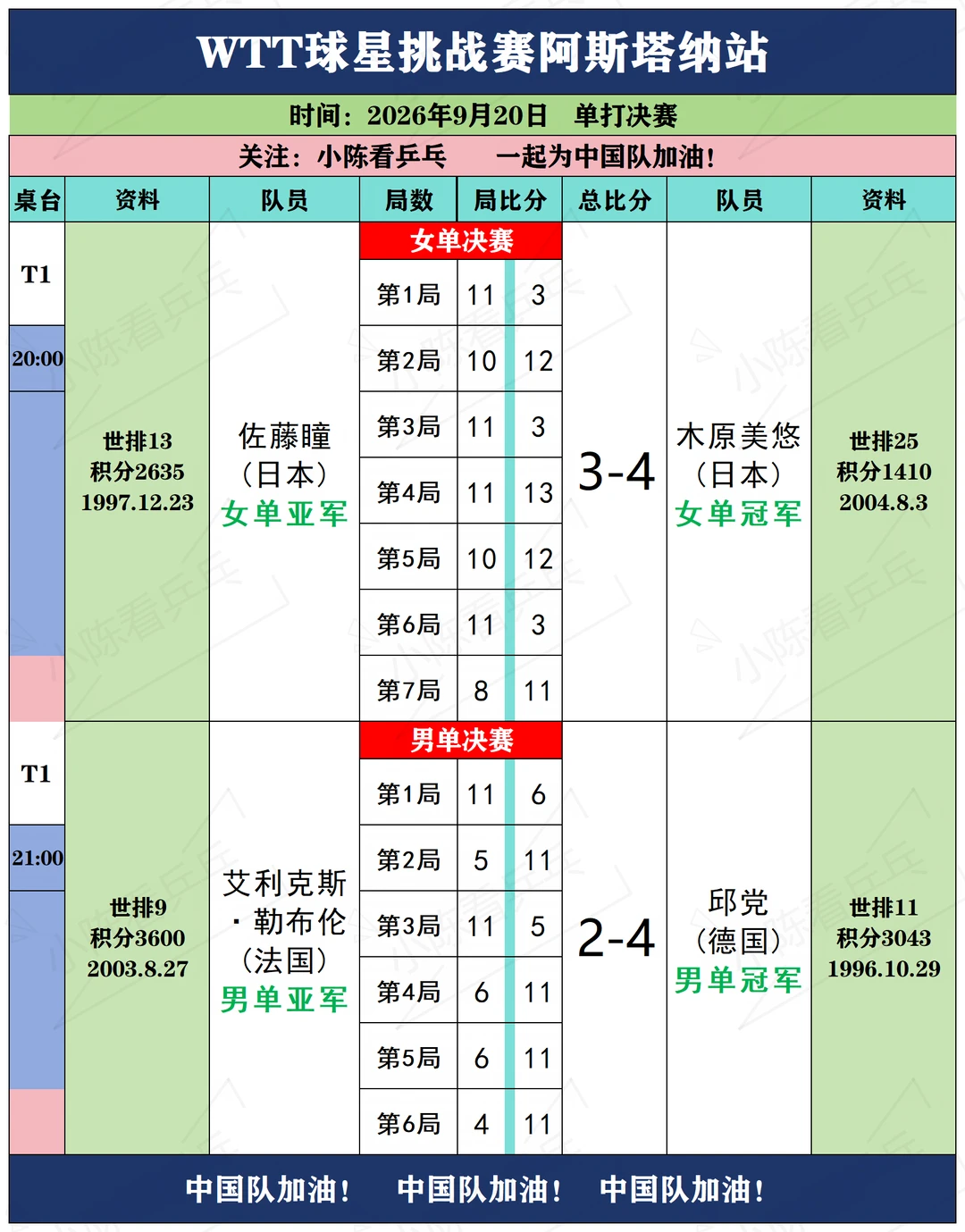 WTT球星挑战赛阿斯塔纳站9月20日决赛赛况