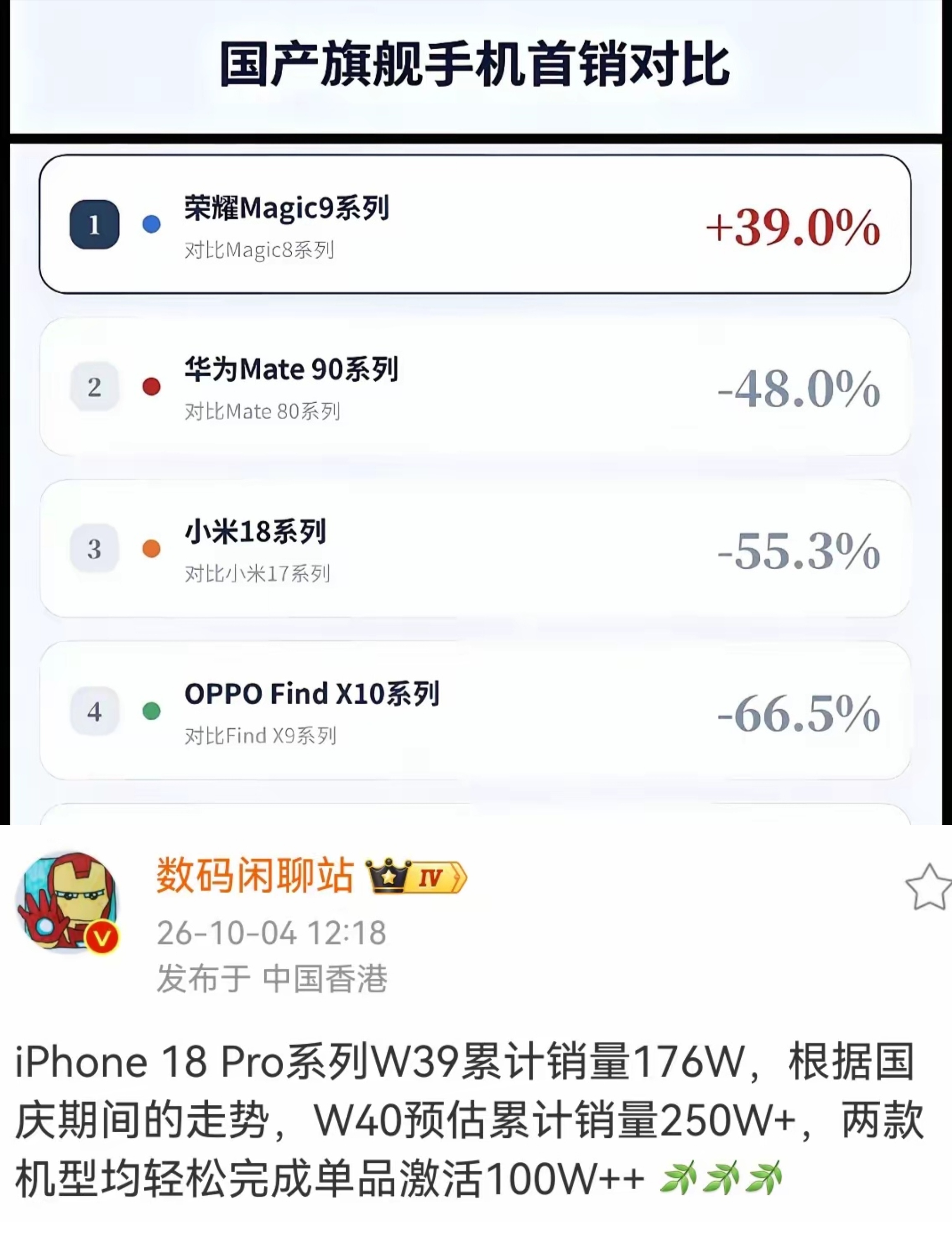 这次内存大涨价的赢家只有苹果和荣耀两家啊，其他几家销量都跌了

都是9月份集体发布的旗舰机型，荣耀Magic9系列首销涨了39%，但官方说涨了一倍多，不知道哪个为准，但整体来看，肯定是大幅上涨

而华米OV四家都有不同程度的下跌，没办法，涨价太多，1TB版本都快干到一万块了

但苹果也是个奇迹，同样