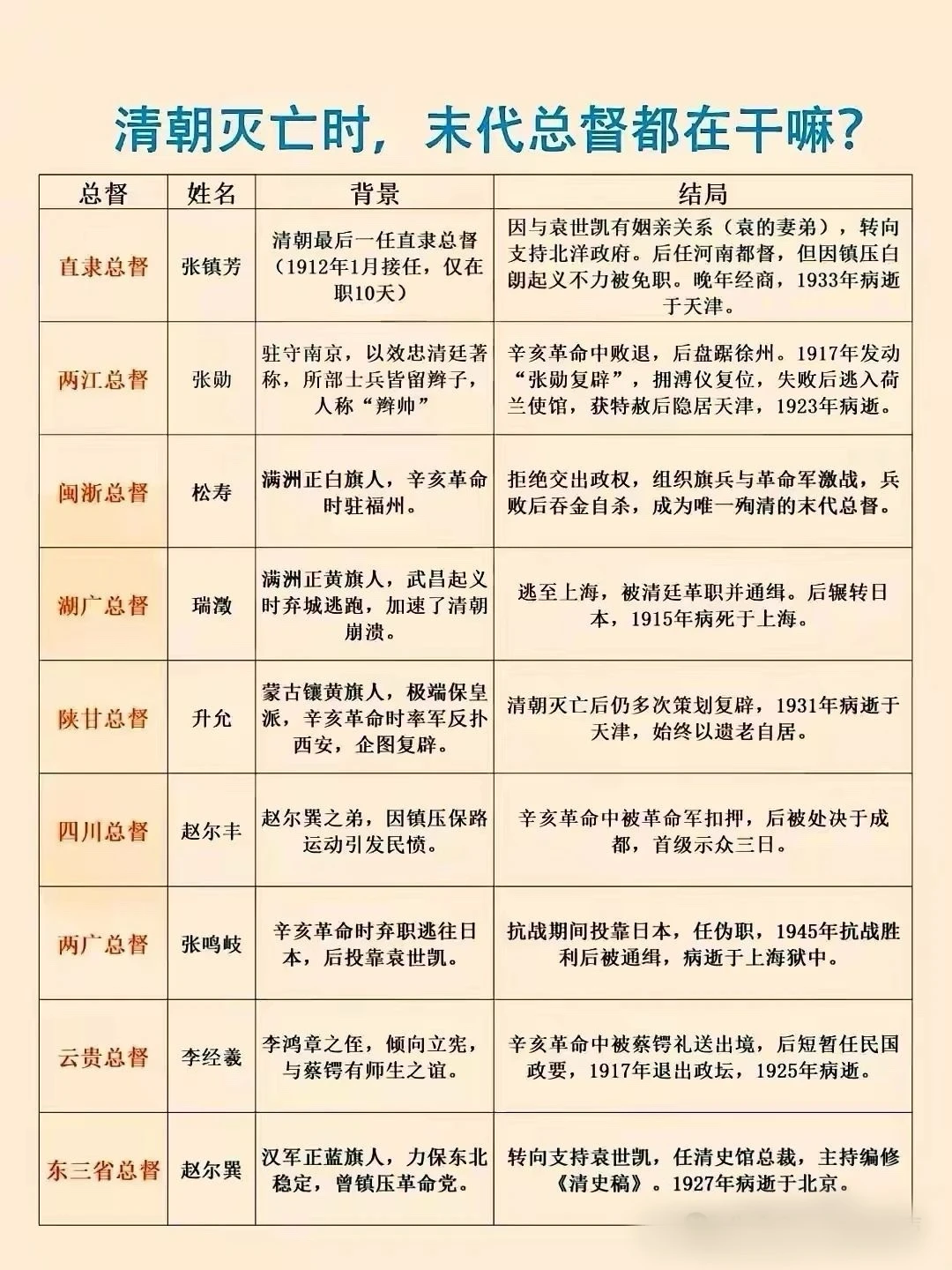盘点清朝灭亡时，各路总督都在干嘛？