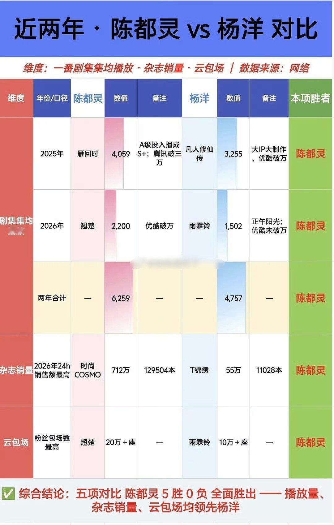 杨洋和陈都灵近两年实绩🆚 ​
