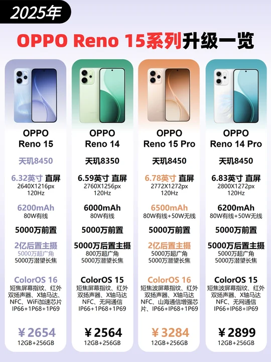 一图速览‼️OPPO Reno15系列升级点🔥