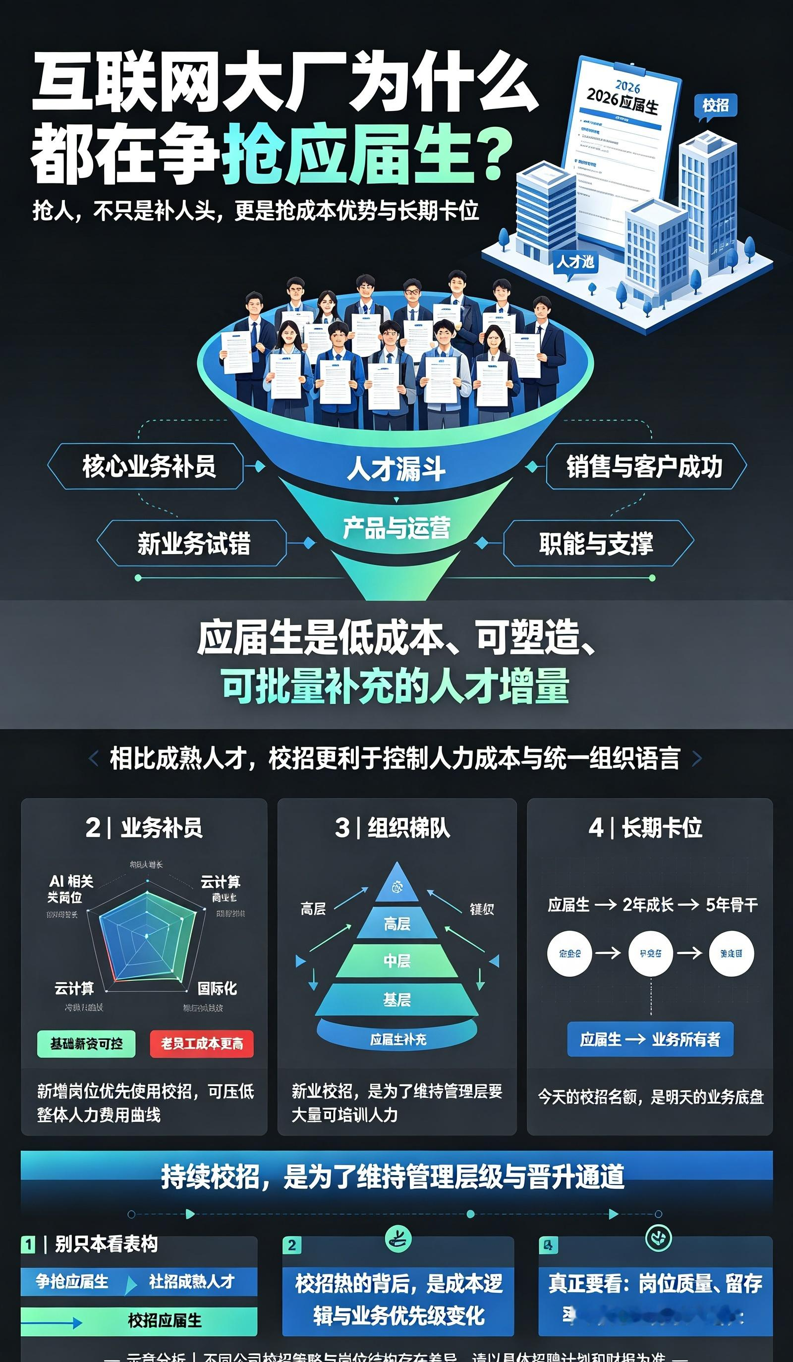 互联网大厂为什么都在争抢应届生?
2026届秋招，互联网大厂集体“杀疯了”。阿里计划发出7000多个offer，AI岗位占比超过六成。字节跳动放出5000+岗位，研发类同比增长23%。京东更狠，直接开放3.5万个岗位，实习生公寓免费拎包入住。腾讯技术岗扩招36%，产品岗扩招39%。

几家公司加