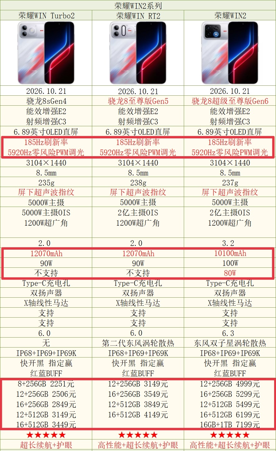 一张图带你看懂荣耀WIN2系列三款机型配置差别，配置差异挺小，但价格差别很大

三款机型分三档芯片：骁龙8sGen4、第五代骁龙8至尊版、第六代骁龙8至尊版

说实话，荣耀WIN RT2的性价比是最高的，第五代骁龙8至尊版非常能打，一点也不落后，电池12070mAh，风扇也有，屏幕和影像跟WIN2没