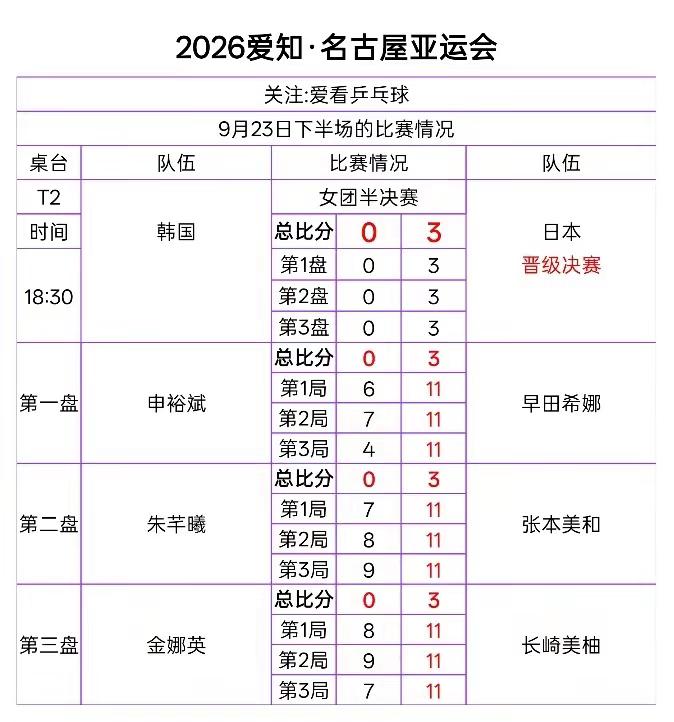 2026名古屋亚运会乒乓球半决赛晚间场战报！男团半决赛，中国队3比0击败中国台北晋级决赛。王楚钦对阵林昀儒，鏖战五局，决胜局15:13惊险拿下！林诗栋、温瑞博稳定发挥，国乒男团顺利会师决赛。另一边女团半决赛，日本3:0横扫韩国。早田希娜、张本美和、长崎美柚全部零封对手，拿到女团决赛门票
