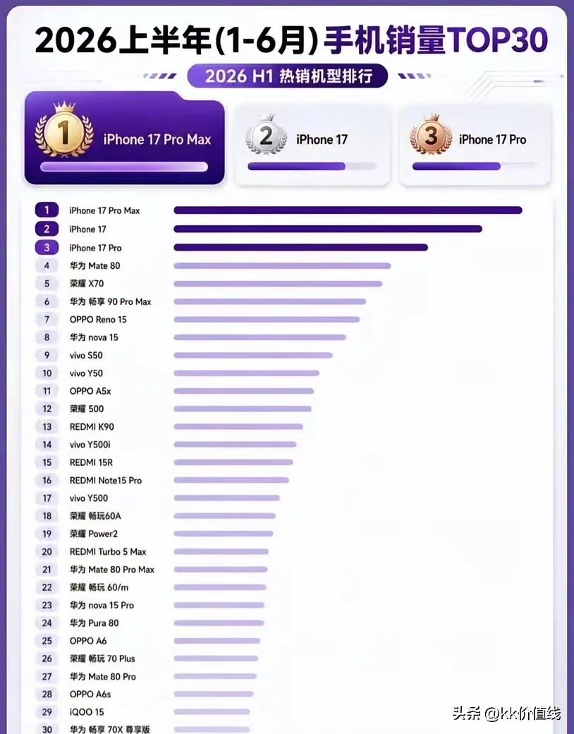 上半年手机销量top30 ​