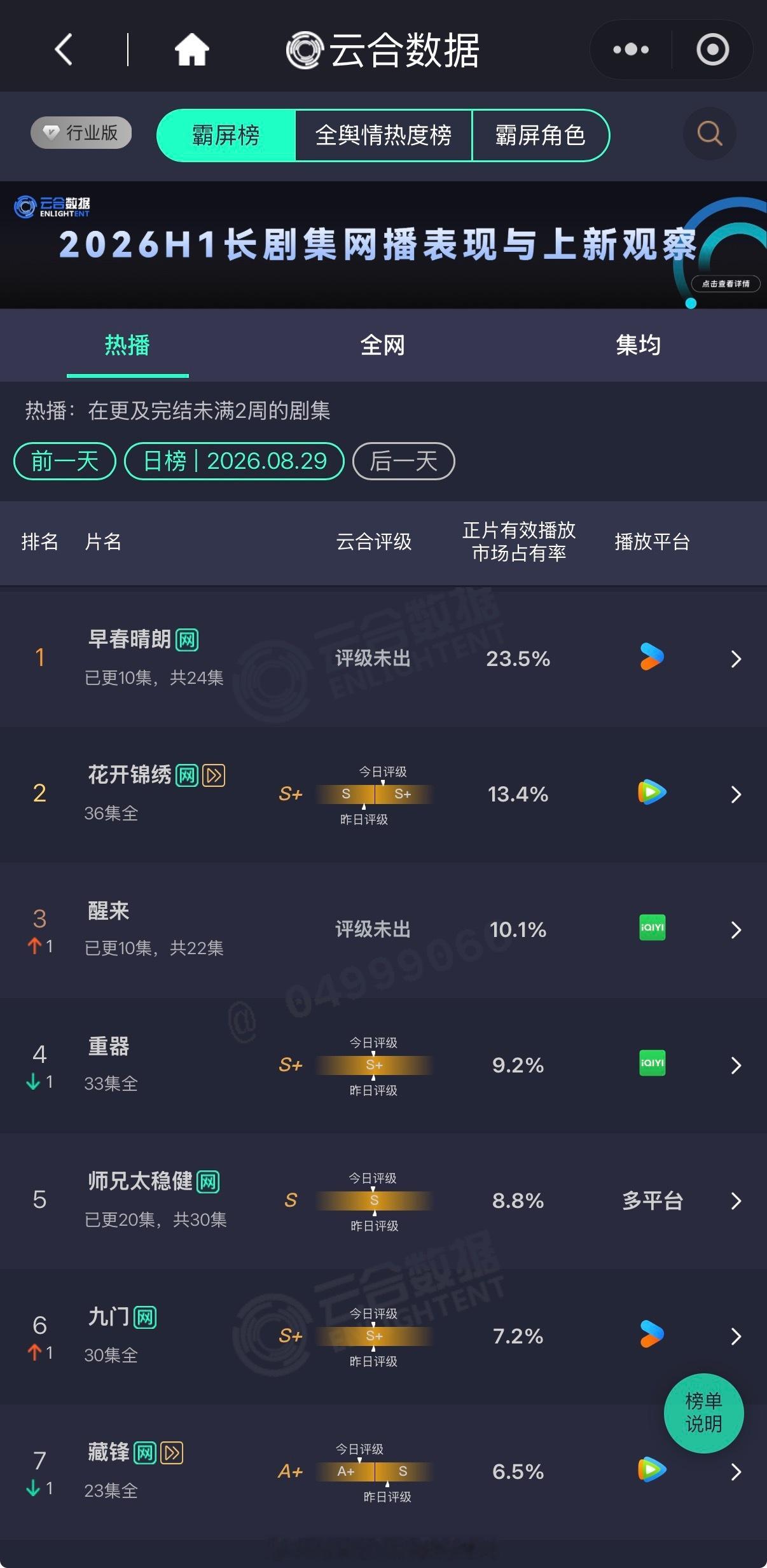 8月29日云合：
⭐井柏然、孙千 《早春晴朗》 云合23.5%，云合登顶X2
丁禹兮 、邓恩熙《花开锦绣》 13.4%
古力娜扎、冯绍峰、江疏影、欧豪 《醒来》 10.1%
黄景瑜、蒋奇明 《重器》 9.2%
敖瑞鹏 《师兄太稳健》  8.8%
陈伟霆、曾舜晞、陈瑶 《九门》7.2%
段奕宏、余男、阿如那、李纯 《藏锋》 6.5%
吴镇 ​