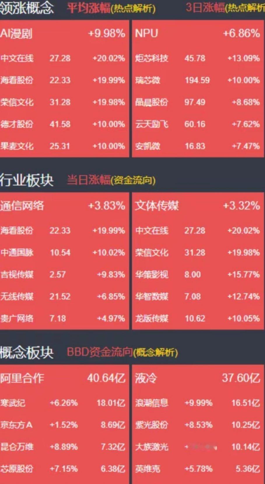 今天是 8 月收官，大盘探底收回大阳线，逼近 4000 心理关口，成交量维持 2 万亿级别，市场流动性充足。AI 传媒短剧爆发，地产利好兑现回落，大盘流动性充足，但 4000 关口还需要放量确认，接下来重点观察两个关键点：1 -沪指能不能放量突破 4000 点整数关口；如果不能放量，容易再次冲高回落震荡。2-AI ​