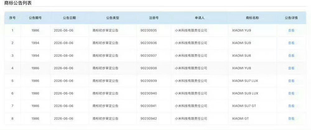 小米提交了八个汽车商标，分别是SU7 LUX、SU9 LUX、YU9、SU9、SU8、YU8、SU7 GT、小米GT。#小米一口气申报了8款汽车商标# ​