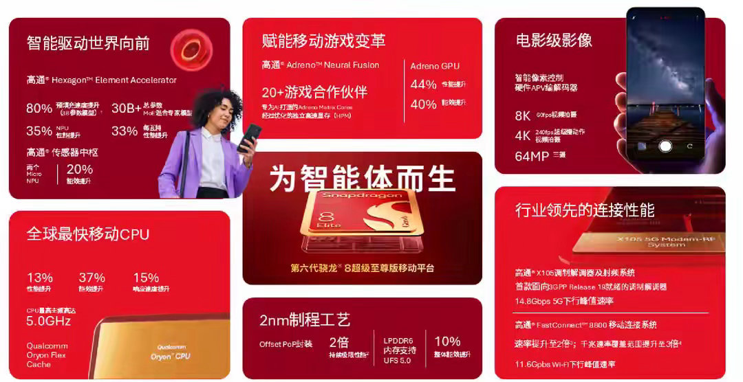 骁龙双旗舰齐发！5GHz CPU+GPU史诗升级 30BMoE开跑 小米首发！ ​