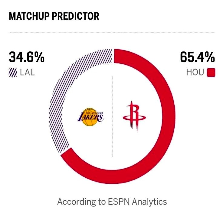 ESPN预测湖人胜率34.6%，这数据有点意思。    湖人已经3-0...