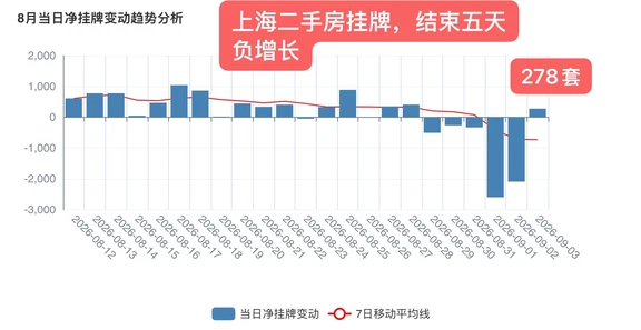 银行澄清房贷，上海二手房挂牌结束负增长
