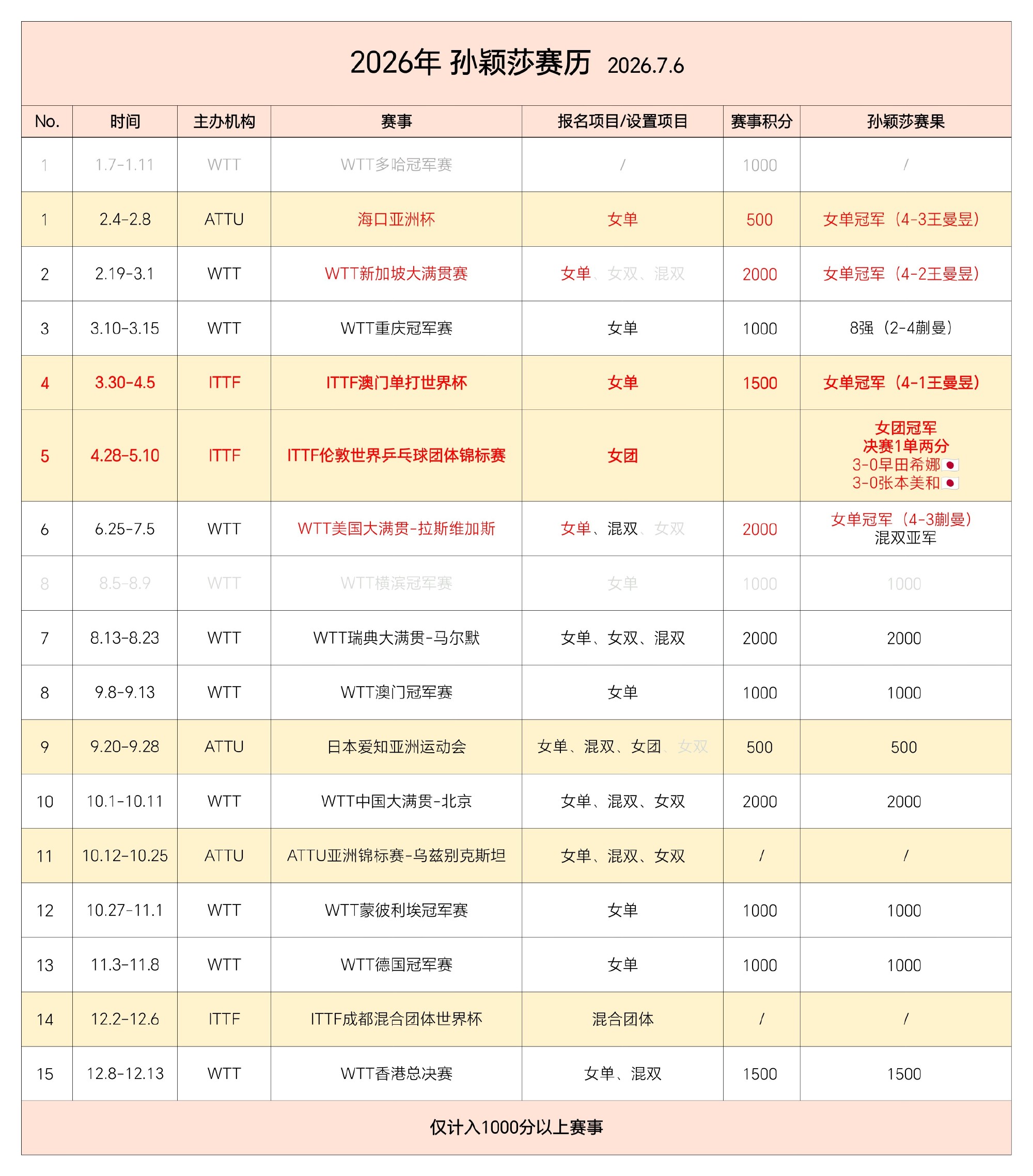 实绩更新📝本年度2026年截至7.6日孙颖莎国际单打赛事参赛5️⃣次...