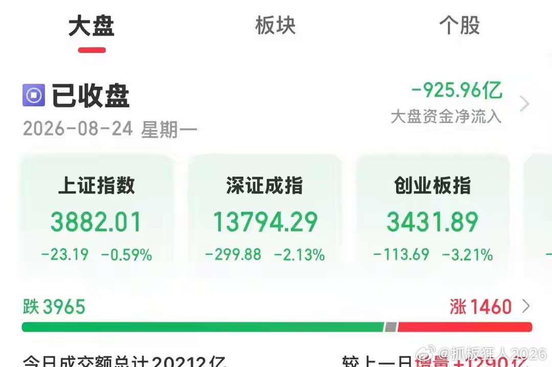 光通信、芯片股、医药股大跌，A股放量下跌，今天洗盘洗得干净！

涨得多，就跌得多，这是永远不变的道理。光通信、半导体芯片，AI算力等是近两年涨得最多的板块，而医药相关板块是近期持续大涨的板块，所以今天它们都同步大跌了，不用过分解读，说简单一点就是涨多了后的大跌。

不过今天的大跌外围也 ​