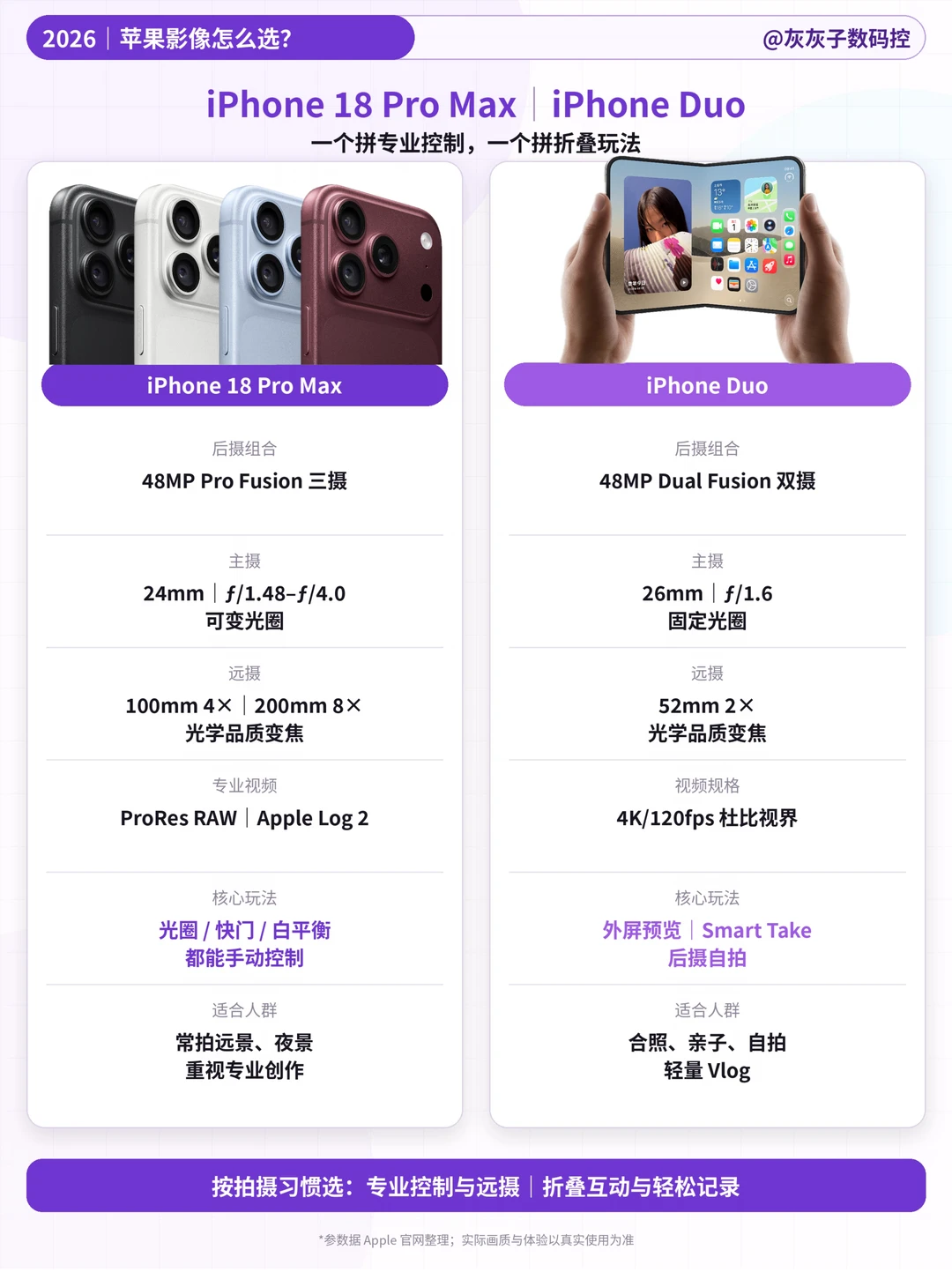 一图教你看懂iPhone18跟Duo怎么选？