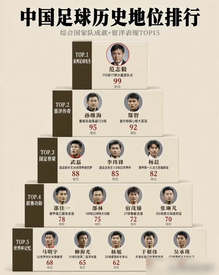 都吹范志毅是国足历史第一，纯属扯淡！
翻开底牌，他和郑智在国家队都是出战108场，都进15球，都拿过亚洲足球先生，凭什么老范能死死压住郑智？
老球迷心里门儿清，老范当年在国家队后防线，低级失误那是真不少。论稳当，比不上李玮锋，更别提被榜单遗忘的傅玉斌、王大雷这些保命门将。
能把他硬捧上神坛的，