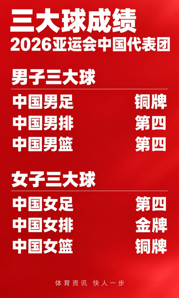 169金，断层第一，连收尾都是金牌。10月3日摔跤场洪可新最后一把摁住对手，中国队境外亚运最佳战绩直接封板。
815个人出去，341块牌子扛回来，连续12届金牌榜第一。更吓人的是548人头回上亚运，05后占三成。19岁张展硕一人卷了7金。
但内部总结没飘，点名部分传统优势项目不及预期，人才厚度、