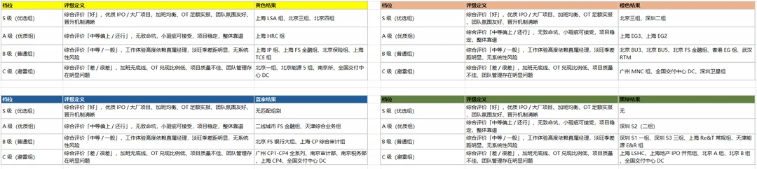 四大分组如何，看这张表就知道了