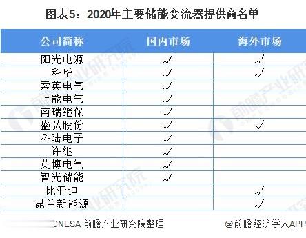 2021年中國儲能電池行業市場現狀及競爭格局分析 企業業務佈局各有側重-圖5