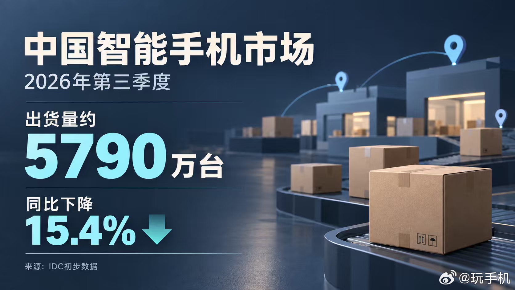 【数码快讯】IDC初步数据显示，2026年第三季度中国智能手机出货量约5790万台，同比下降15.4%。头部厂商中，华为出货量同比增长两位数，荣耀出货量环比增长，苹果出货量同比小幅下降。

IDC认为，元器件成本上涨、终端价格上调及换机周期延长影响了需求，预计成本压力将持续至2027年大部分时间。 ​