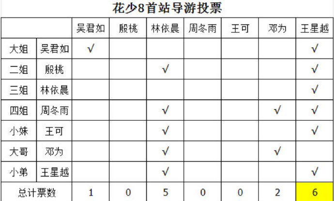 #花少8导游投票##王星越花少8首站导游投票# 花少8导游投票，王星越以6票险胜林依晨的5票，周冬雨、王可各获0票，吴君如获1票 ​