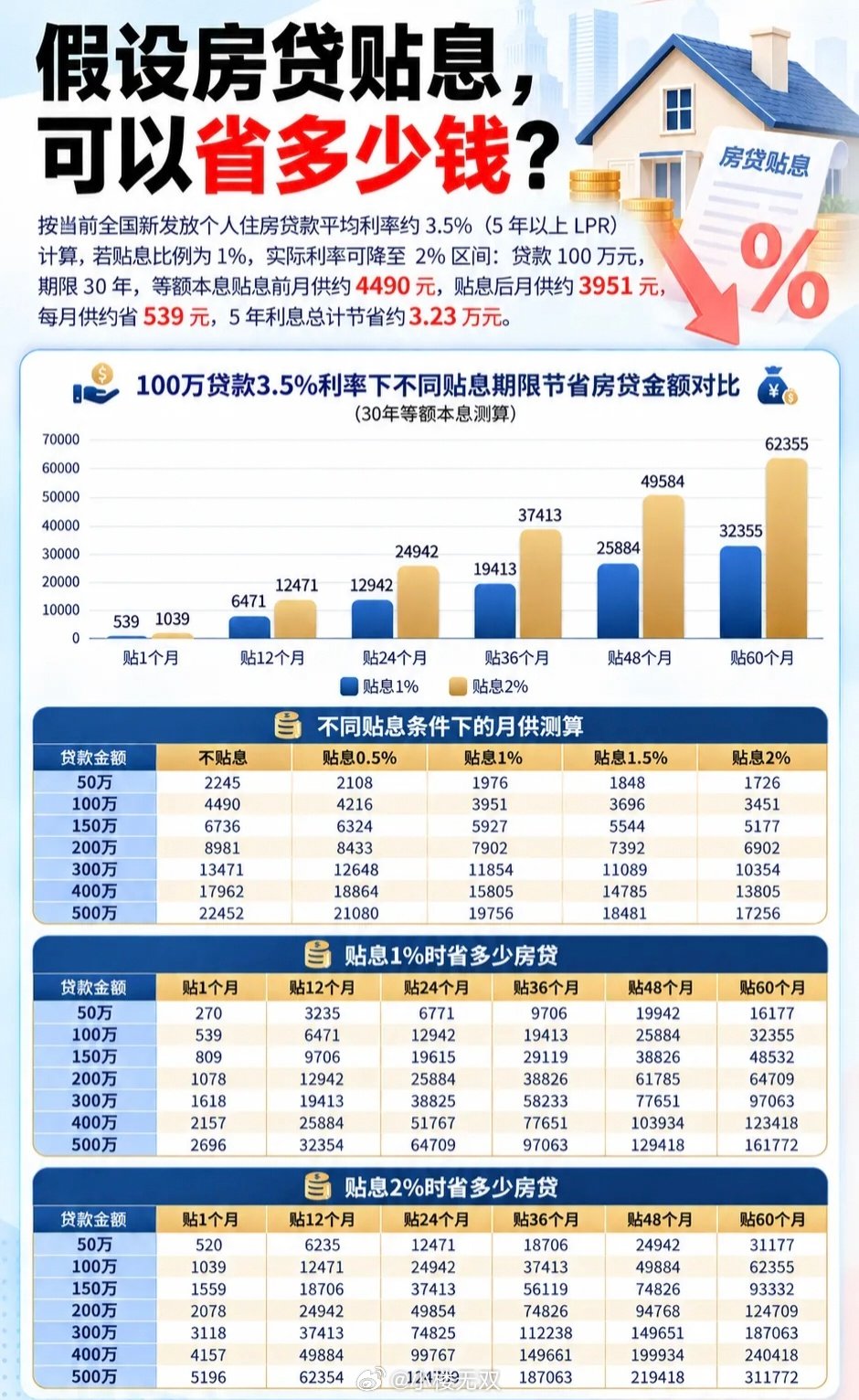 #居民购房贷款贴息政策出台##房贷贴息1个百分点#100万房贷，30年：

现在月供4490，若贴息1%，月供变3951，每月省出一顿饭钱（539元），5年省3.23万！若贴息2%，5年省超6万！
你们觉得买房变优惠了吗#购房贴息 150万# ​