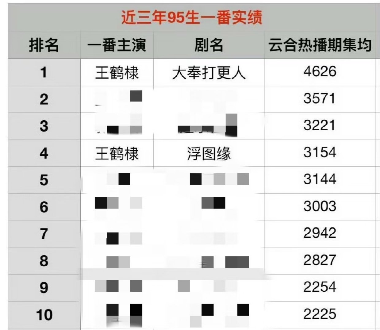 网友整理的近三年95生一番实绩，王鹤棣居然排第一[震惊]另一部剧排第四。
粉丝称:王鹤棣好人品好口碑不是盖的。但是“不舒服”事件似乎暴露其真实人品，完全不顾另一方想法。公众人物的言论有时不是一句话那么简单。
你觉得王鹤棣实至名归吗？你喜欢王鹤棣吗？ ​